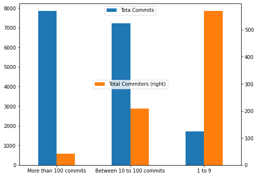 edx-platform commits distribution from 2016