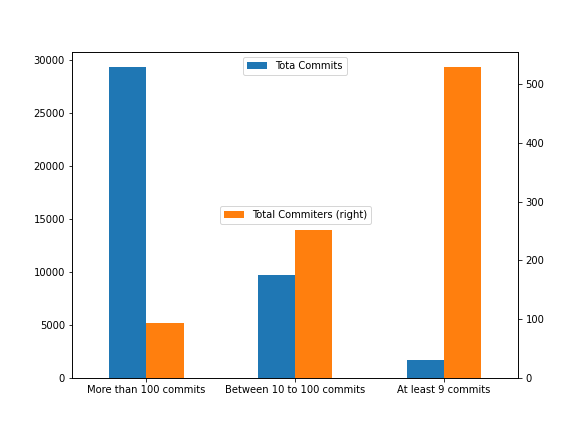 edx-platform commits distribution
